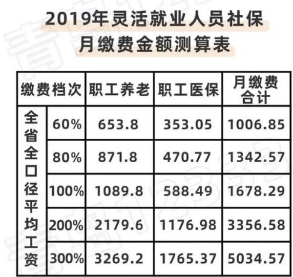 青岛市60%缴费30年退休金多少