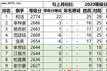 2020年世界围棋前十的排名