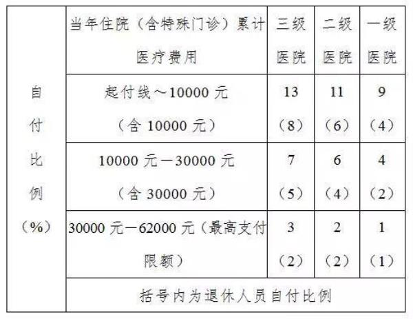 南京市职工医保报销政策