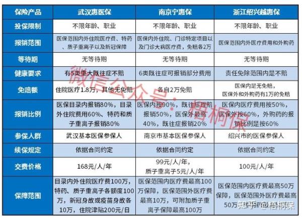 浙江省惠民保险报销比例