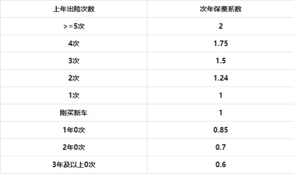 交强险950和665的区别是