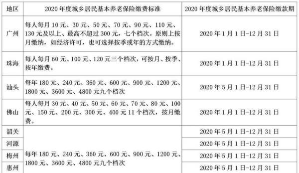 河源市社保交满15年退休金