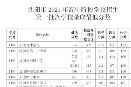 2021河南省中招分数线