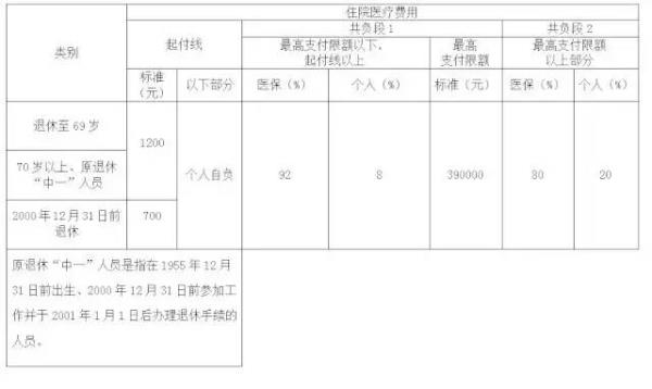 武汉120医保给报销吗