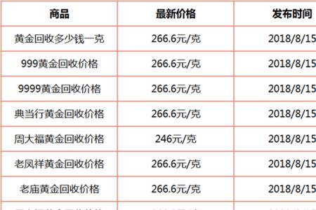 8年前黄金多少一克