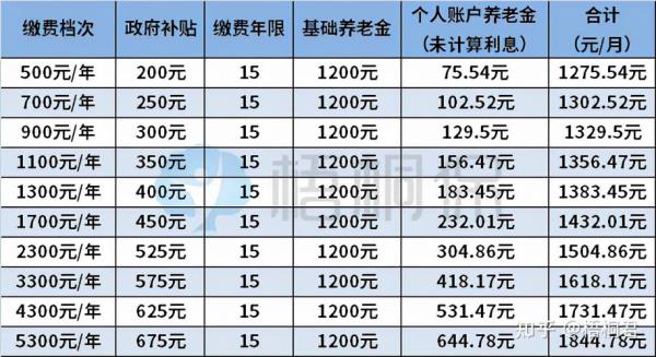 山西22年退休金的计算