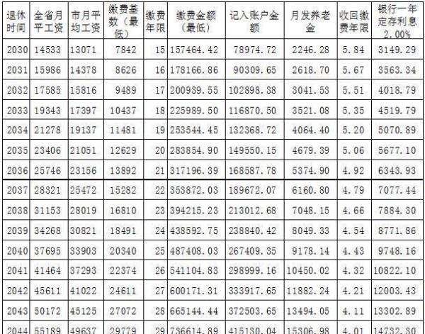 退休人员死亡社保能领取多少钱