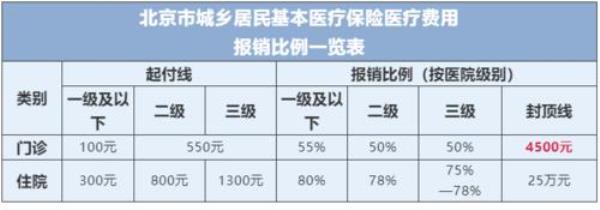 重庆有残疾证住院报销多少