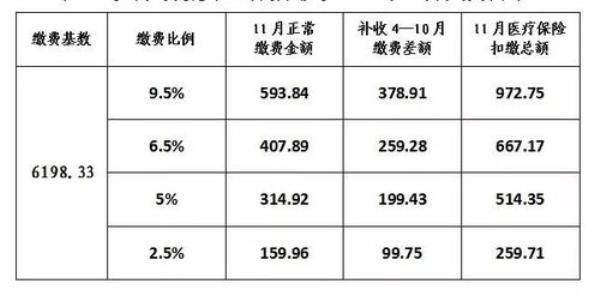 2022年哈尔滨职工医保缴费标准