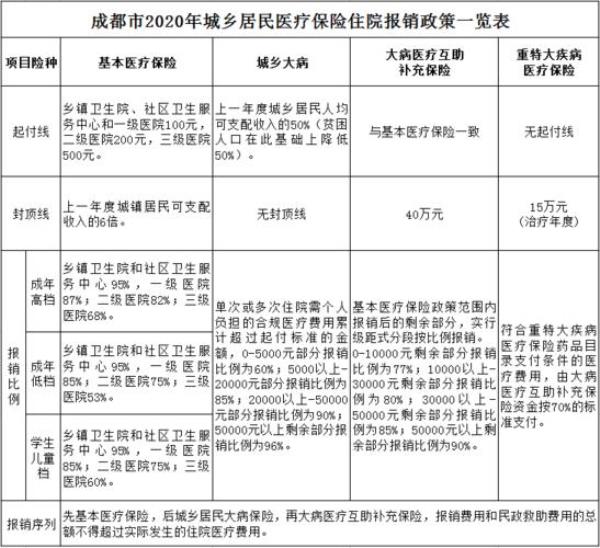 2021河南职工医保报销标准和比例