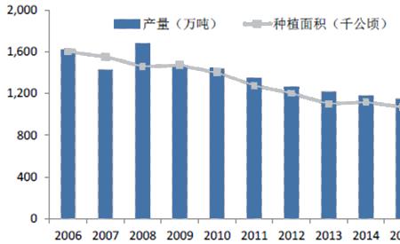 全国大豆种植面积