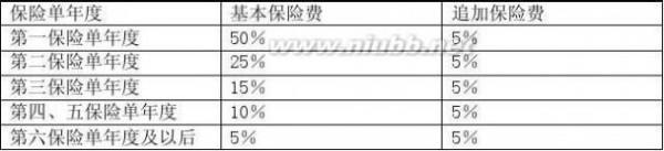 新车保险费3000元多少保额