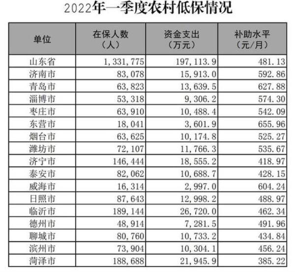 2022年河南省低保户住院报销多少