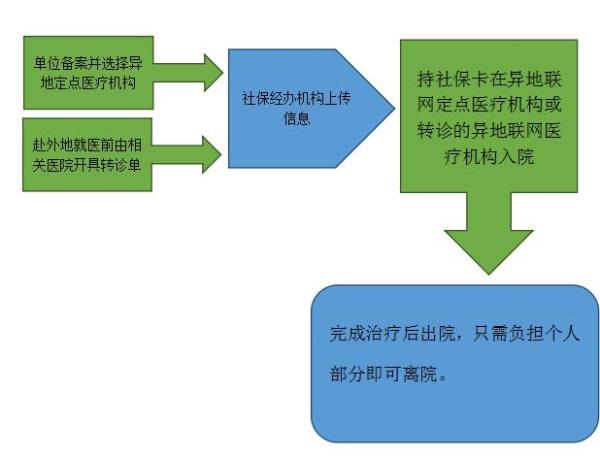 2021甘肃省白银异地就医报销比例