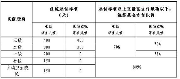 新生儿转院医保报销流程