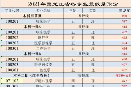 2021医学类院校广西录取线