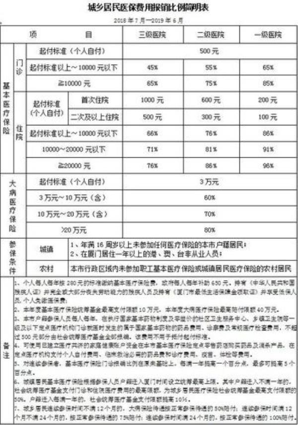 2023年医保报销比例