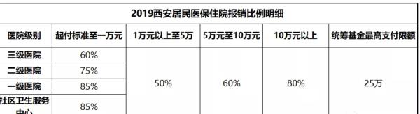 71年退休医保需补交多少