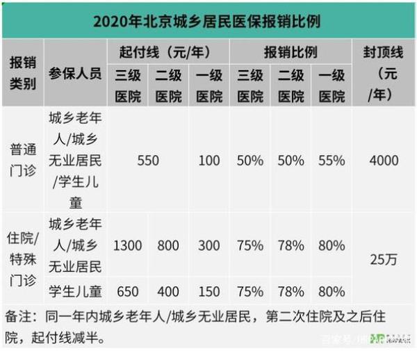 儿童医保为什么报销比例这么低