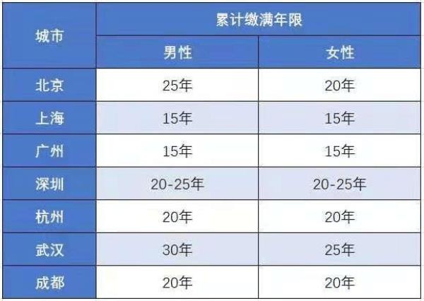 社保只交15年退休时工龄怎么算