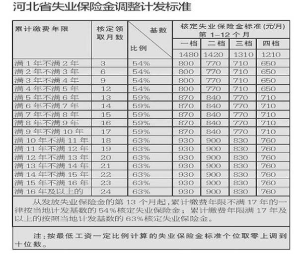 中山失业保险金领取2022最新标准