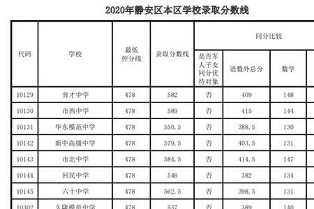 2021汕尾中考录取分数线