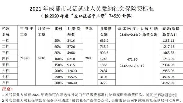 2023年襄阳灵活就业社保缴费标准