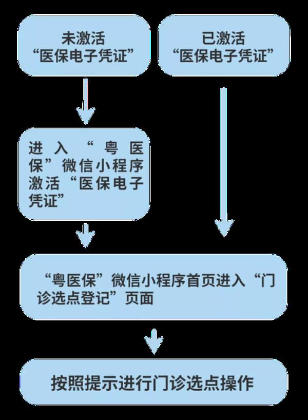 佛山医保定点办理流程