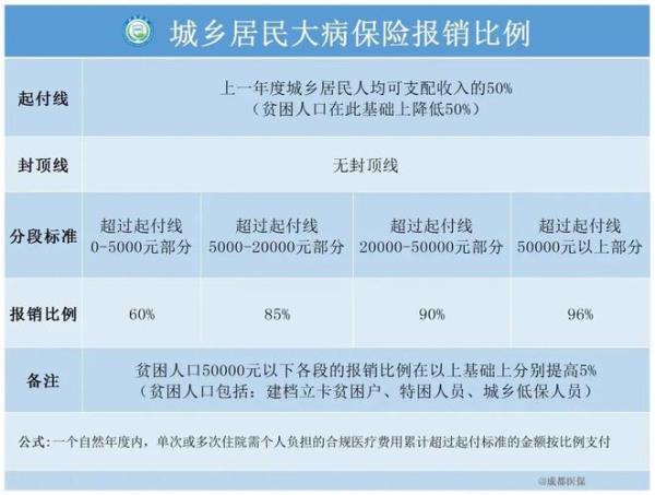 云南的医保在成都如何报销