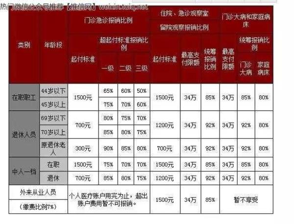 医疗报销百分之80，怎么算