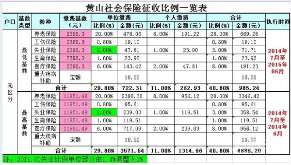 1996一2015每年社保标准