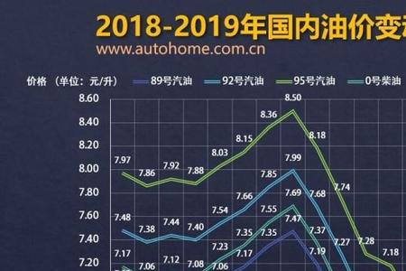 国内油价第20轮调价调整时间公布