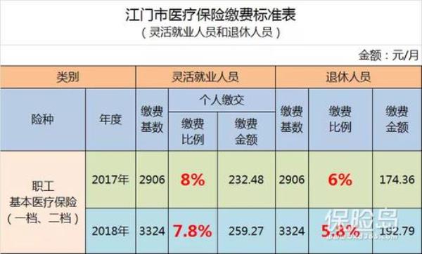 江门生育报销条件