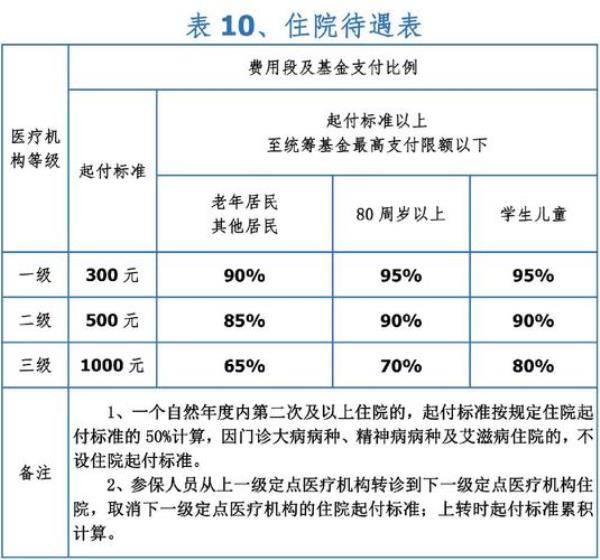 南京儿童医保报销比例