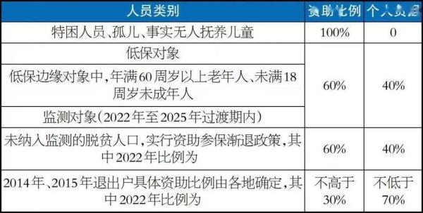 2022年低保户住院报销比例