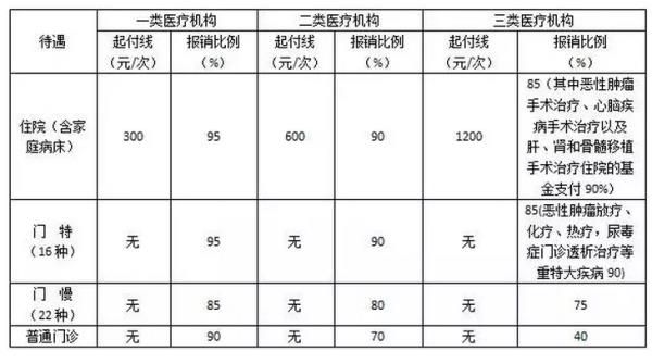 退休教师医保报销比例是多少