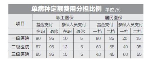 重庆退休医保差8年需补交多少