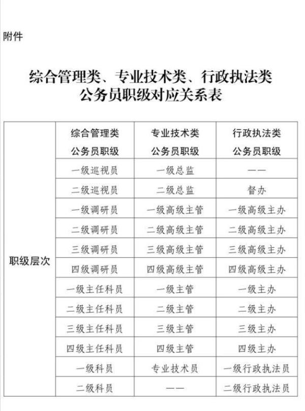 公务员医保跟职级有关吗