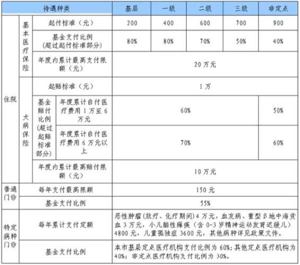 山西职工医保生孩子报销比例