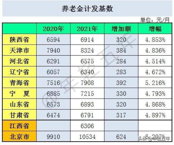 宁夏2021年退休人员计发基数