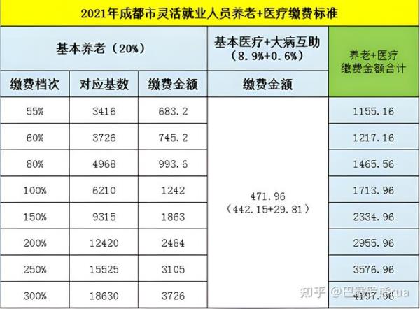 2021年成都养老金计发基数多少