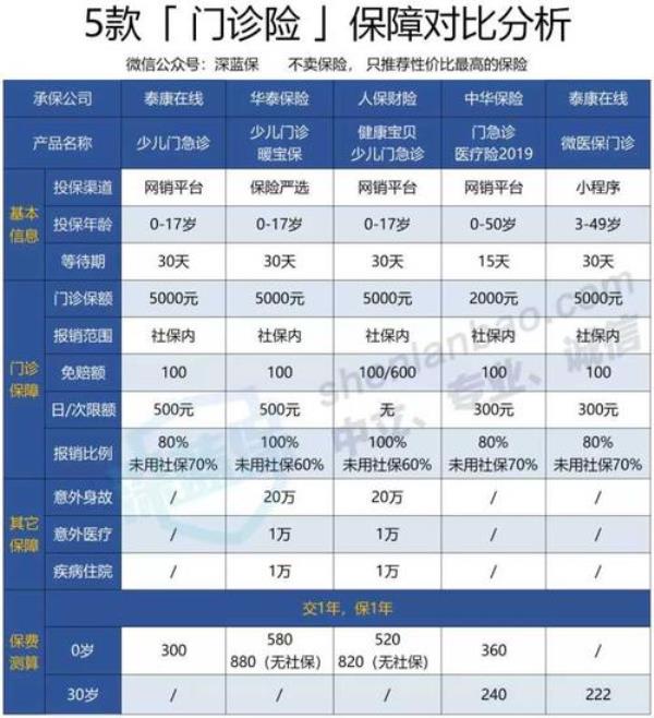 孩子商业保险怎么查看