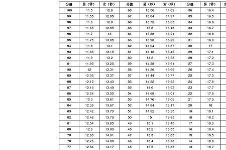 百米121是什么水平