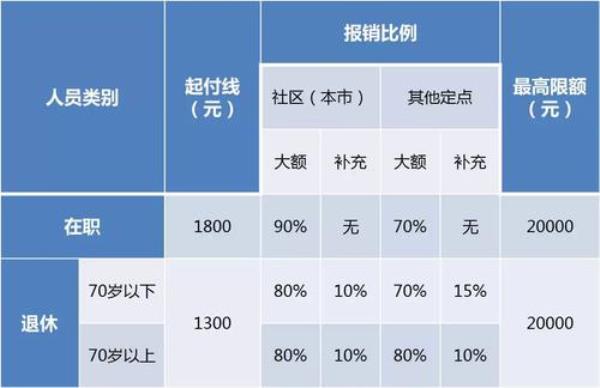 威海城镇居民医疗报销比例