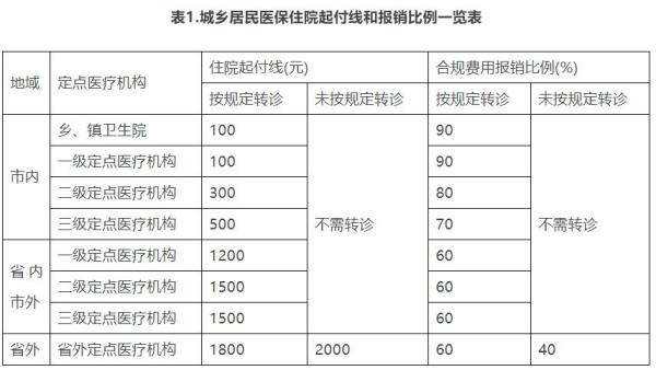 大学生医保包干报销啥意思