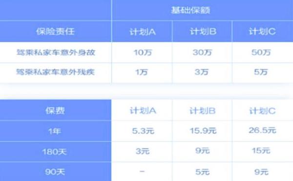 驾乘险保额100万和60万区别