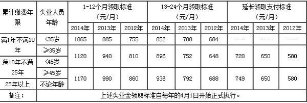 怎么查失业补助金领取月数