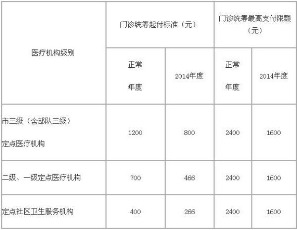 南京医保门诊统筹报销比例