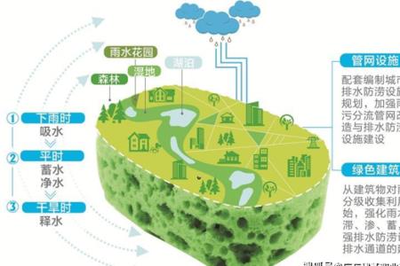 天水市海绵城市建设管理条例