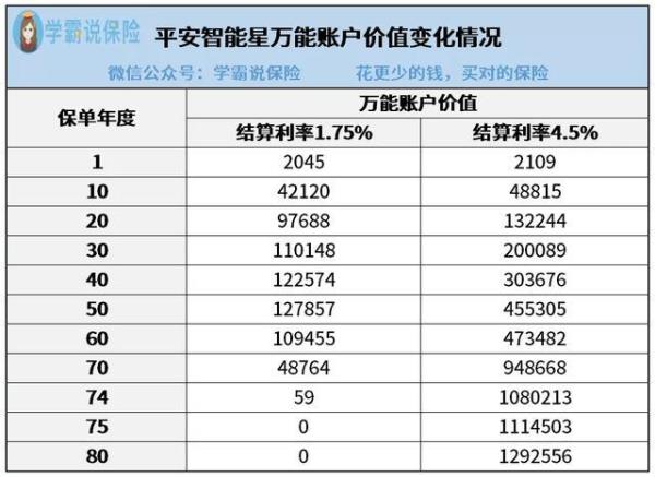 平安万能险什么时候领取合适